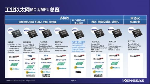 2025年瑞薩電子工業以太網技術日 電子技術新篇章